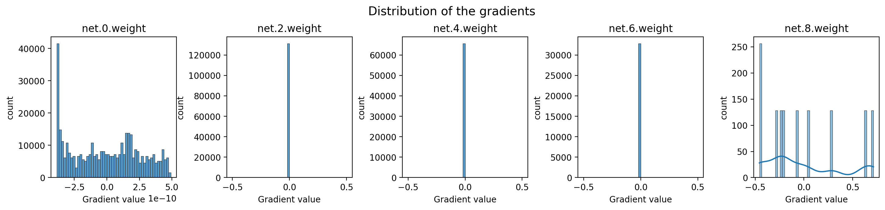 Pytorch autograd illustration