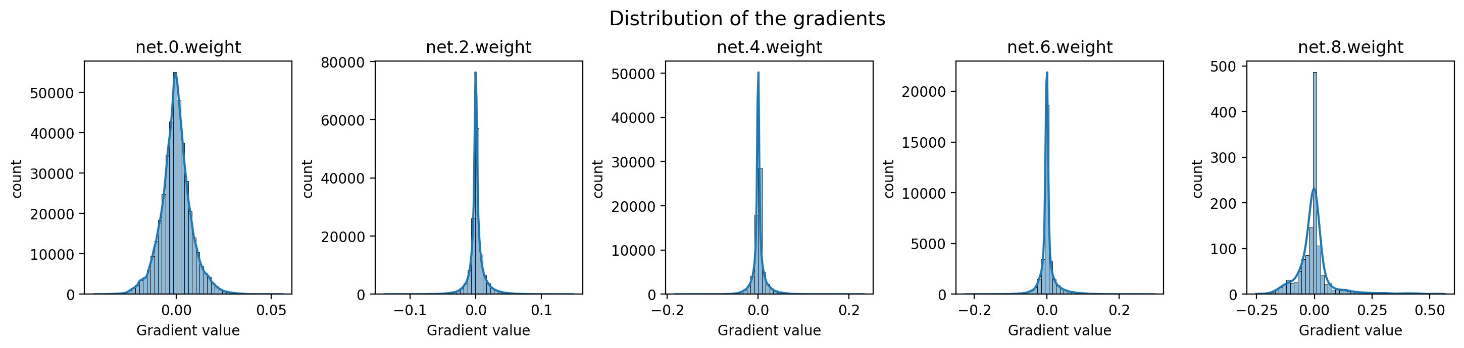 Pytorch autograd illustration