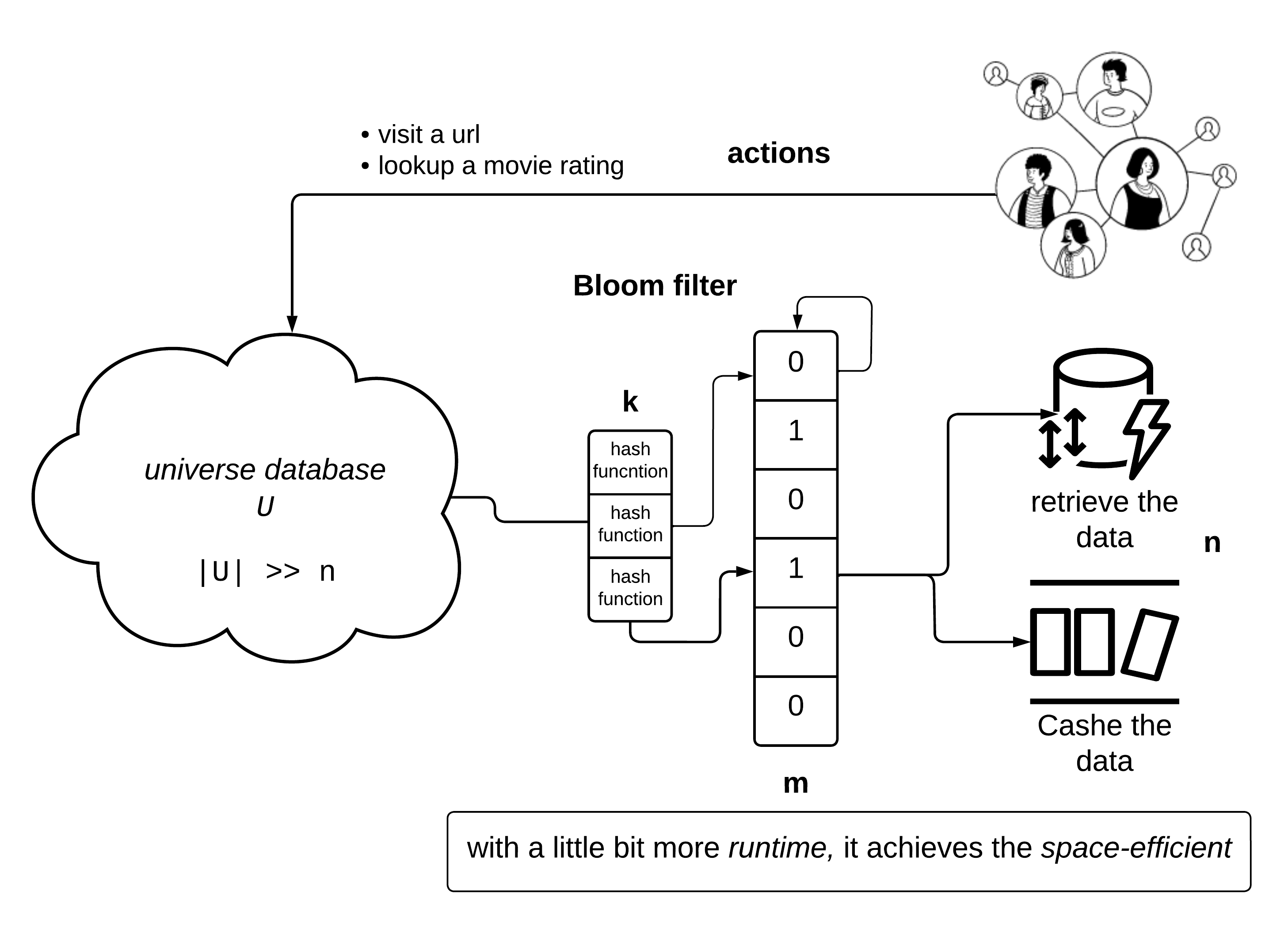 Bloom filter illustration