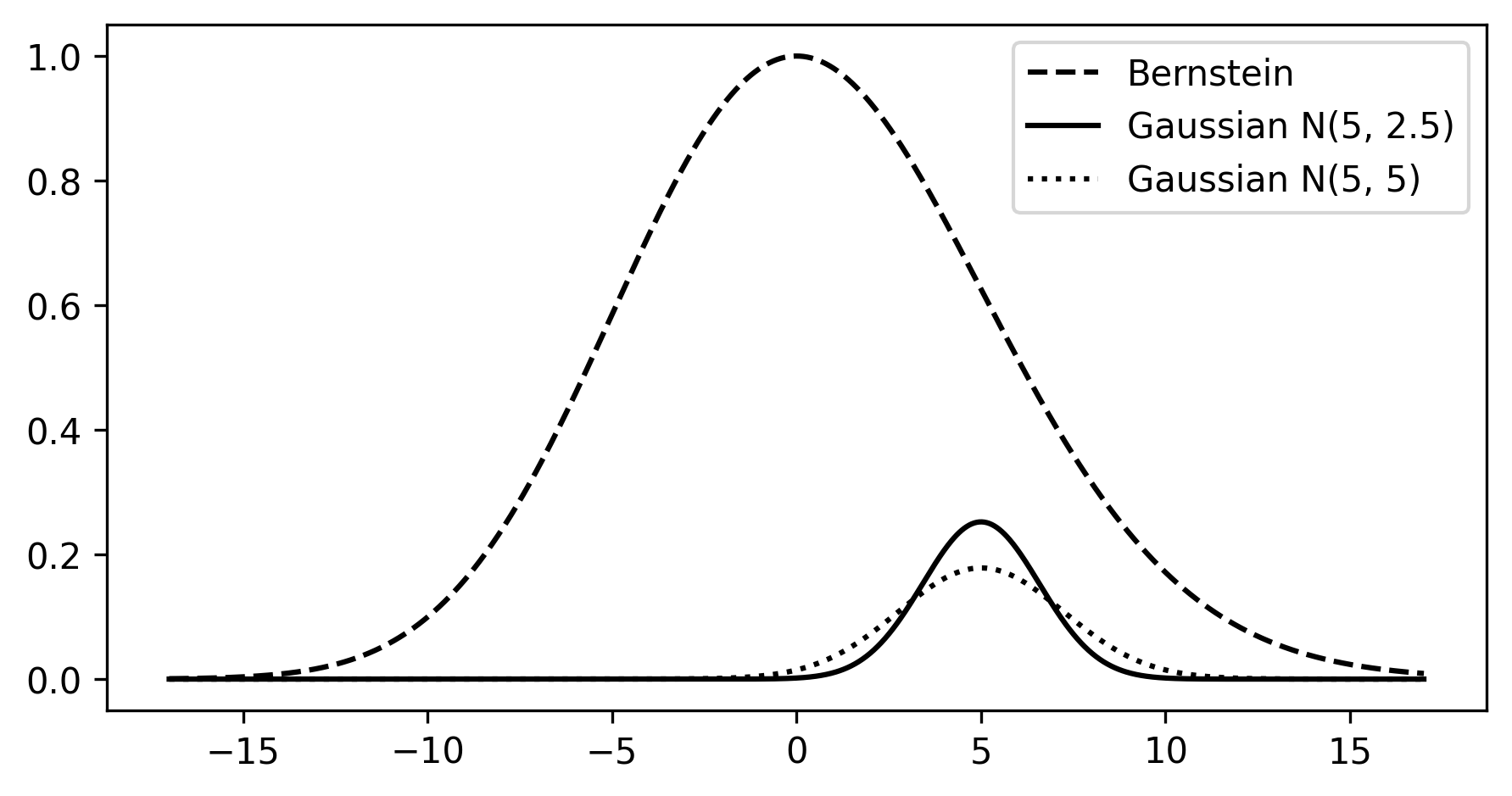 Inequality bounds compare