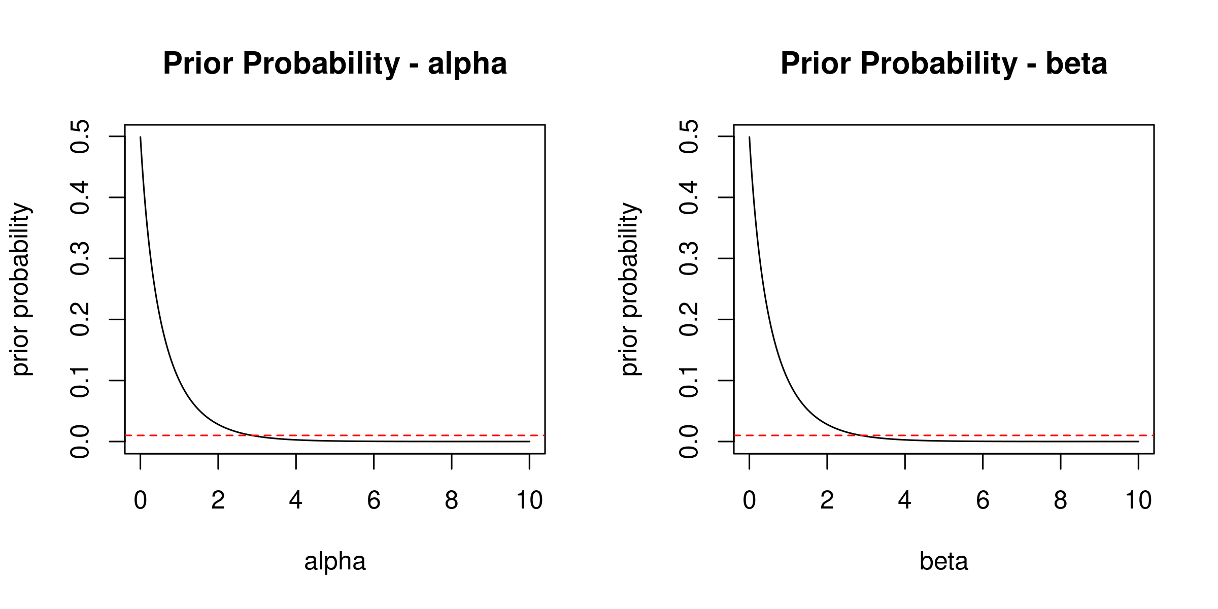 Conjugate Priors - Binomial Beta Pair