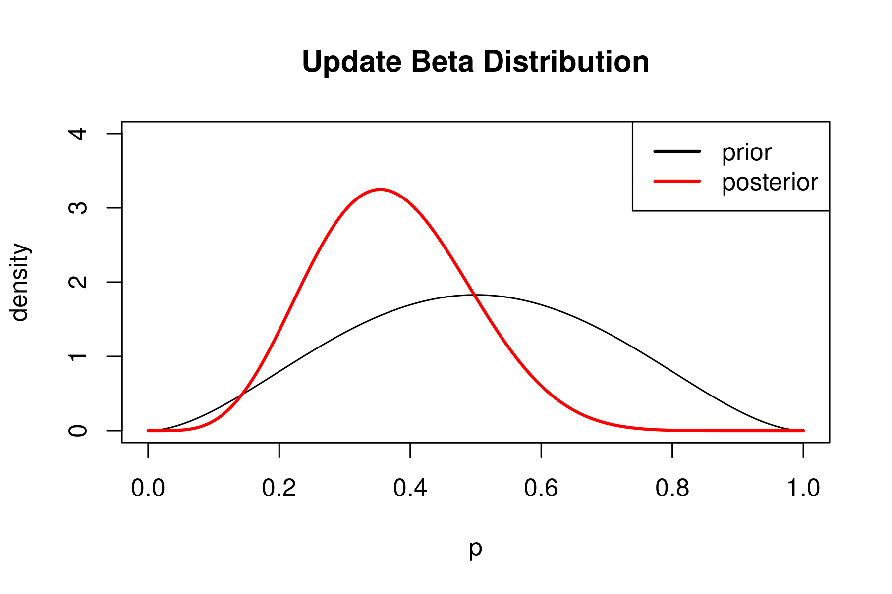 Conjugate Priors - Binomial Beta Pair