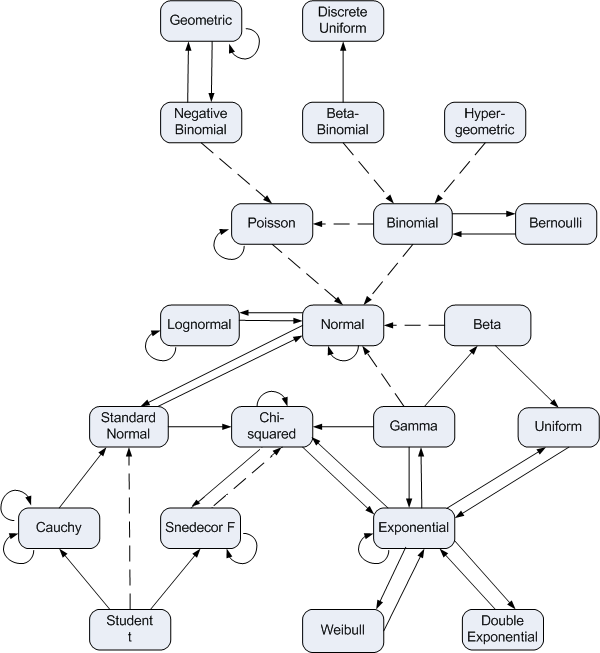 relationship of distributions