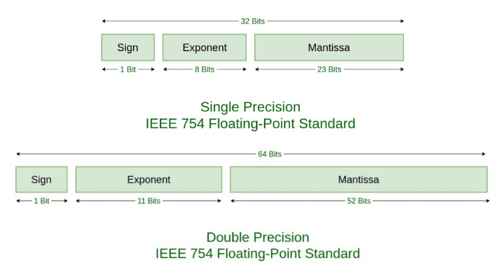 floating number illustrated