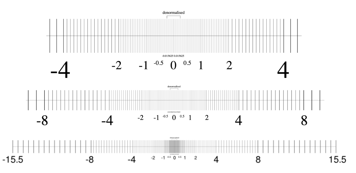 Floating Point Arithmetic 