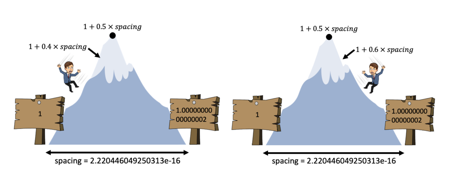 floating number illustrated