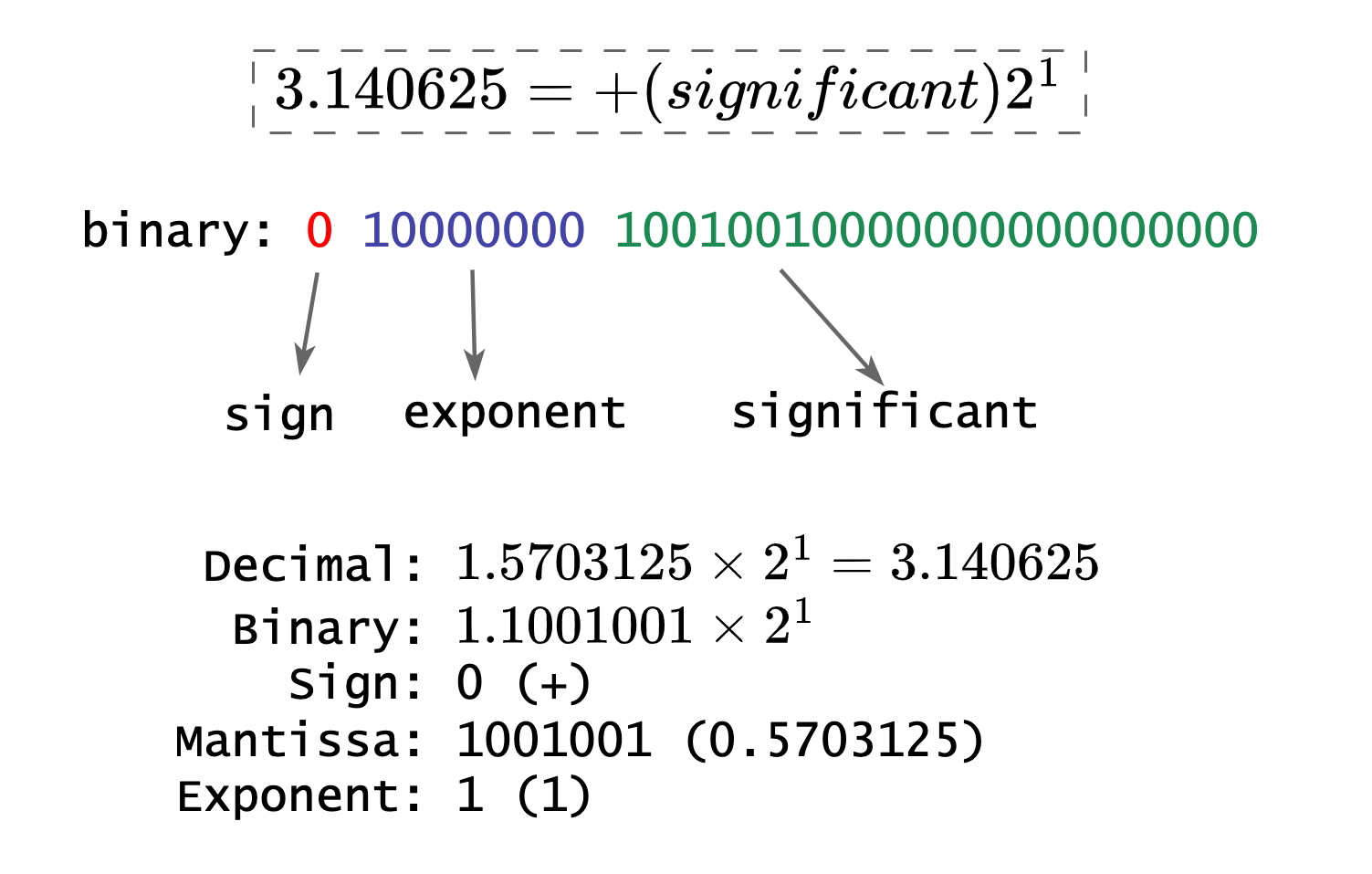 floating number illustrated