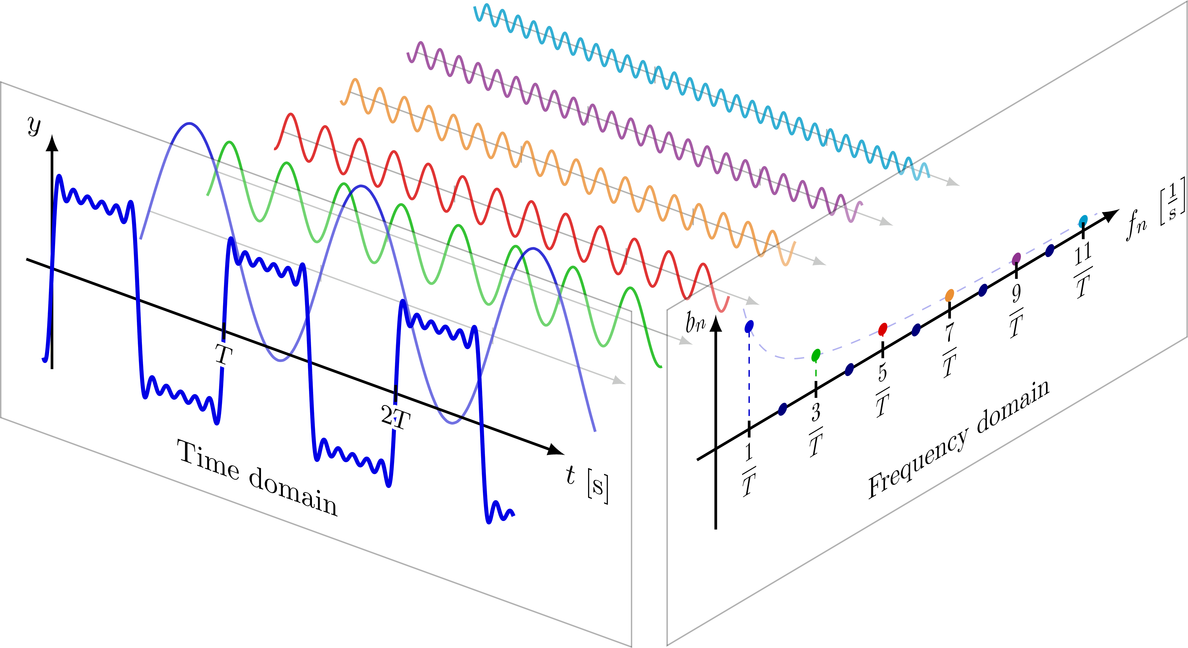 fourier series