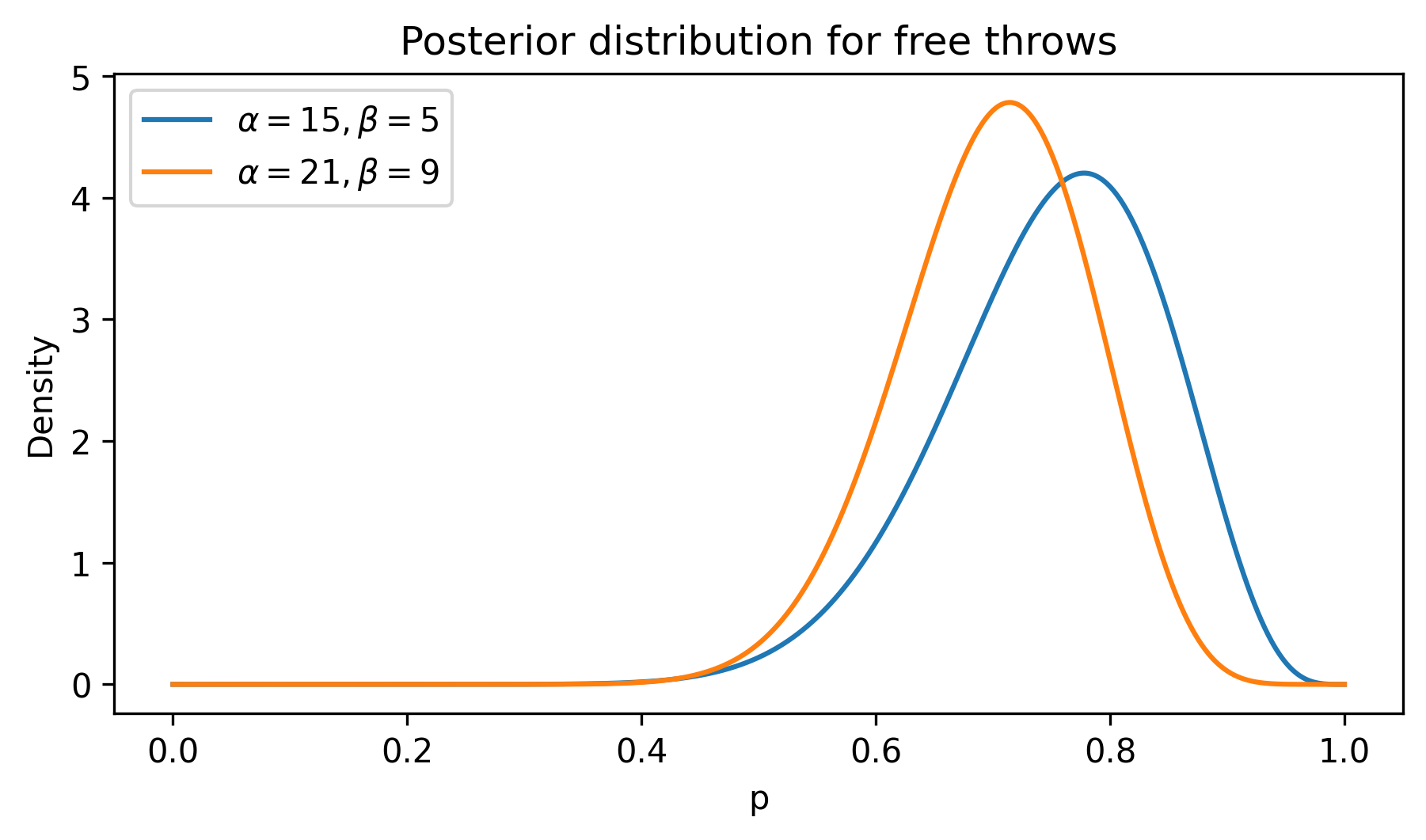 Inequality bounds compare