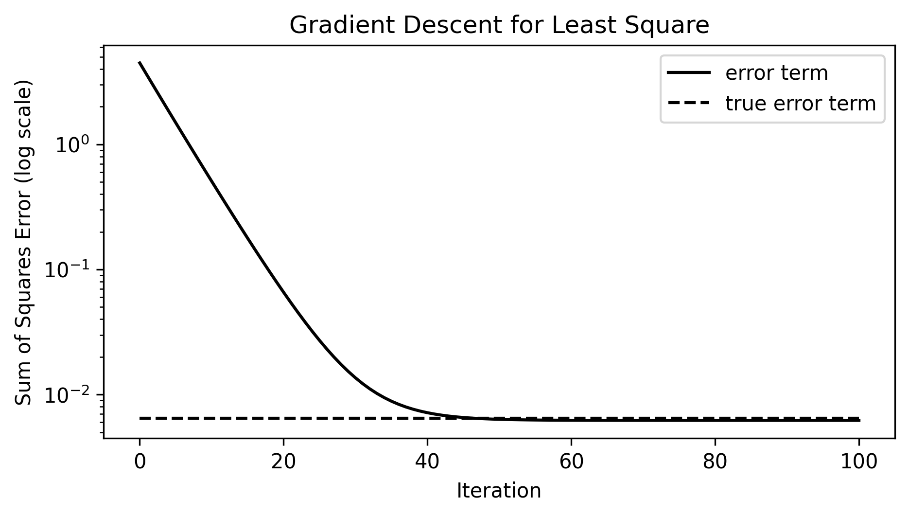 Inequality bounds compare