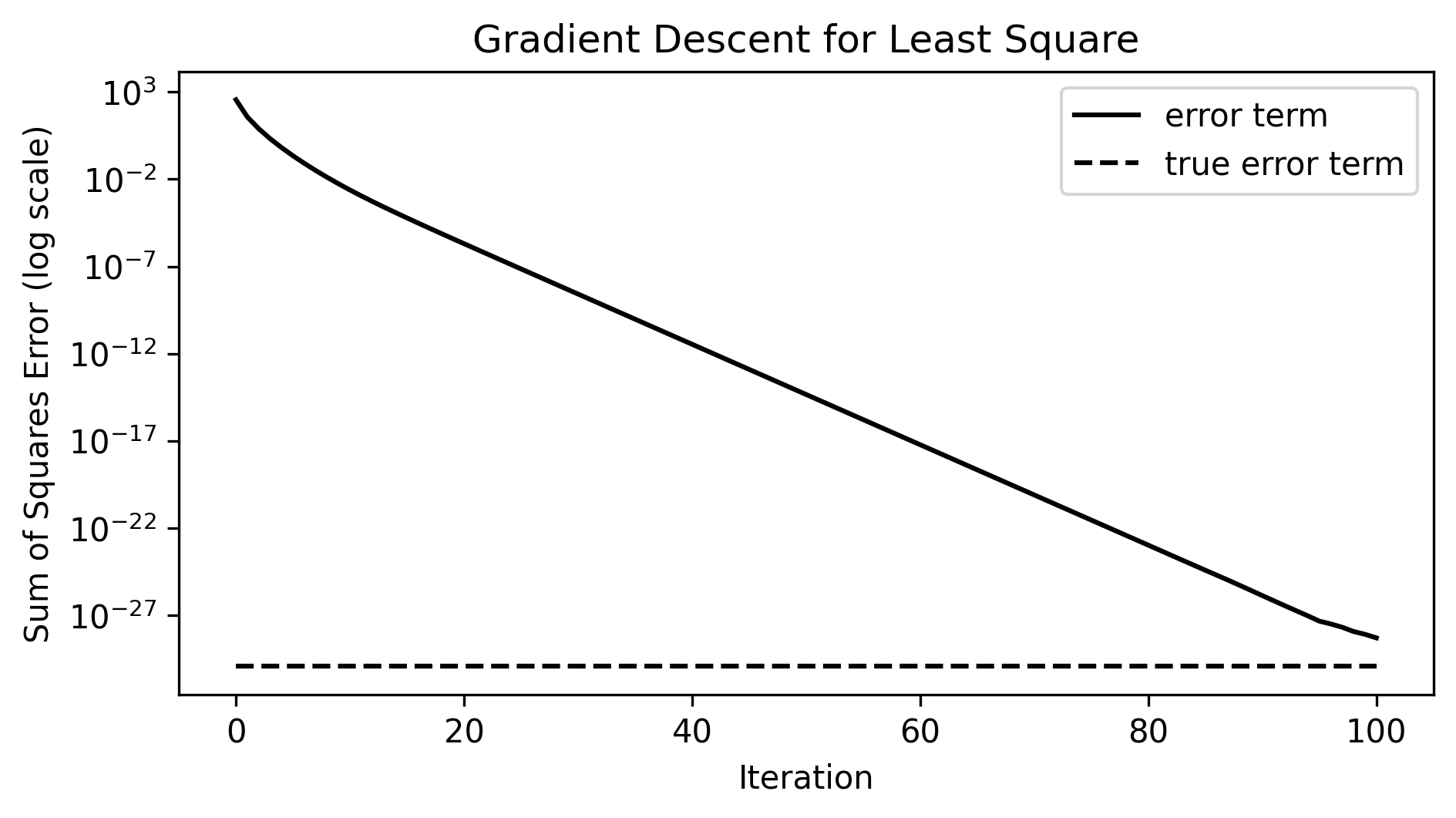 Inequality bounds compare