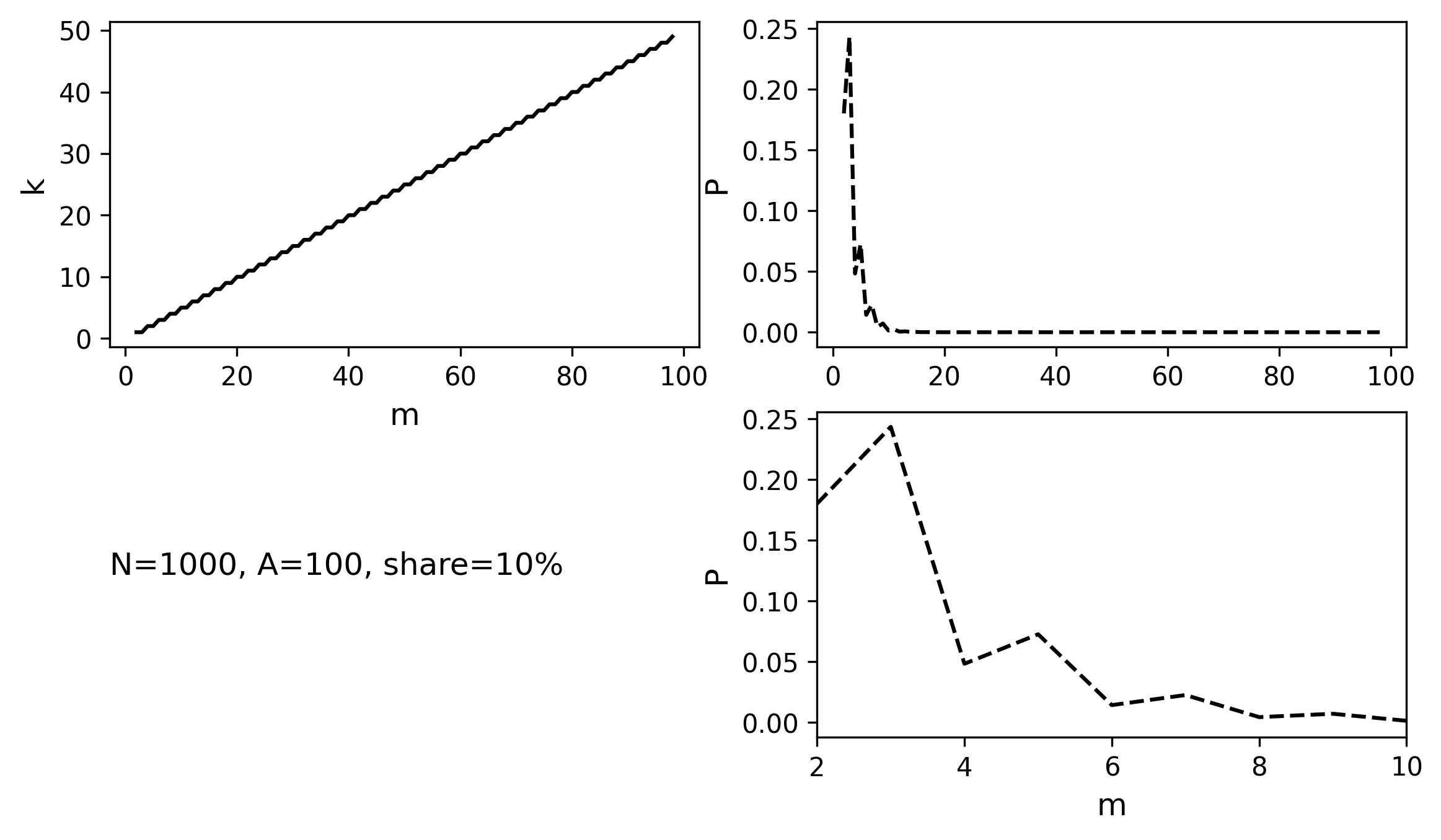 hypergeom simulation case2