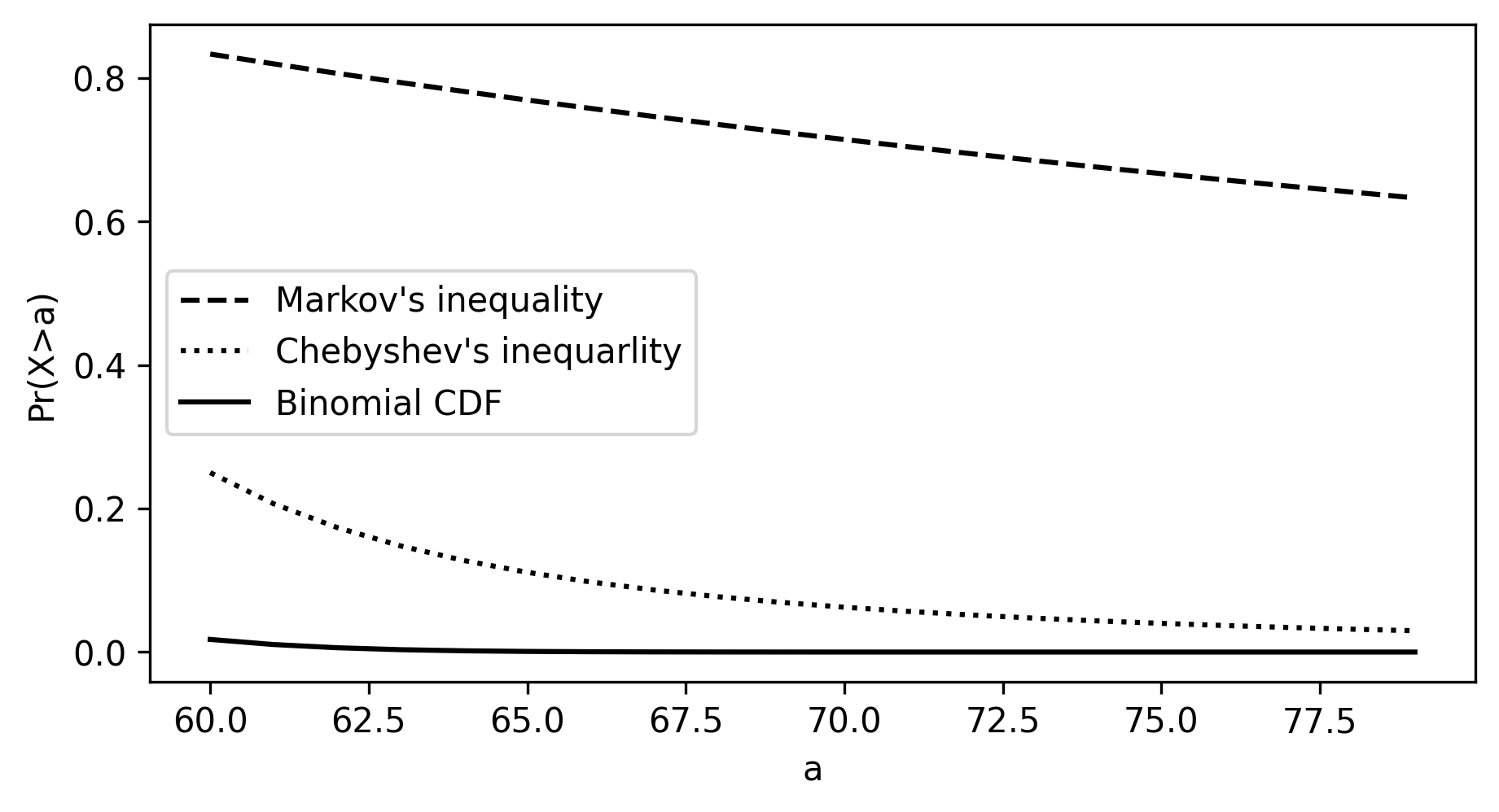 Inequality bounds compare