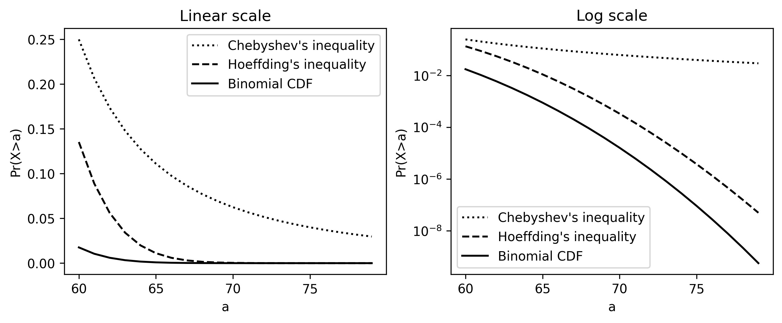 Inequality bounds compare