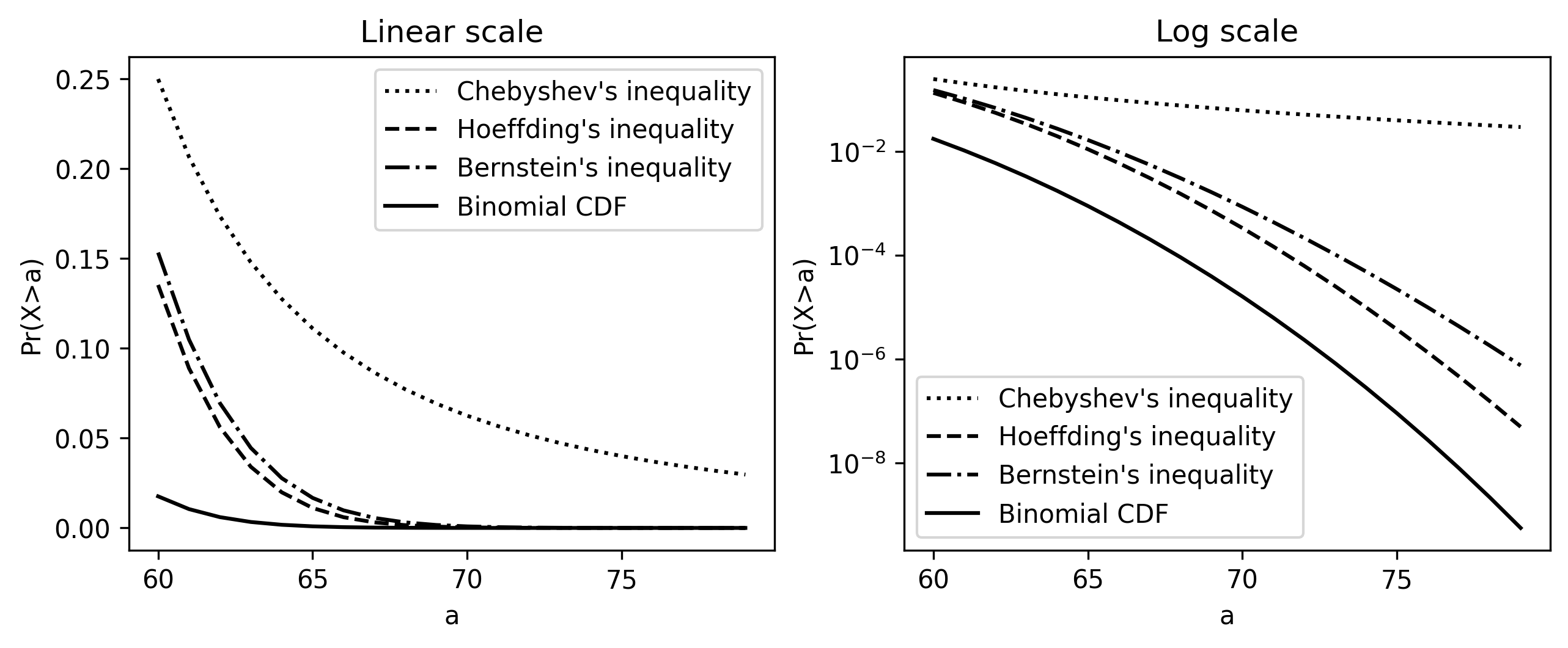 Inequality bounds compare