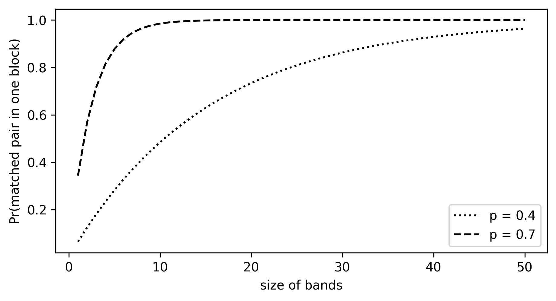 Inequality bounds compare