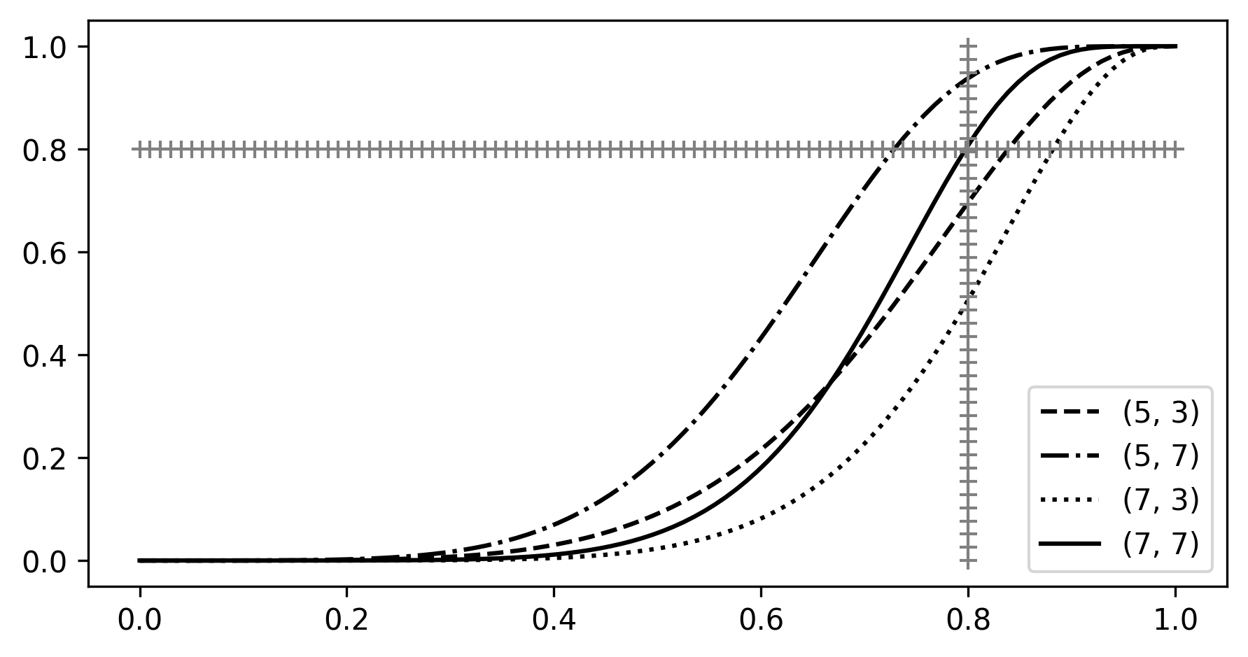 Inequality bounds compare