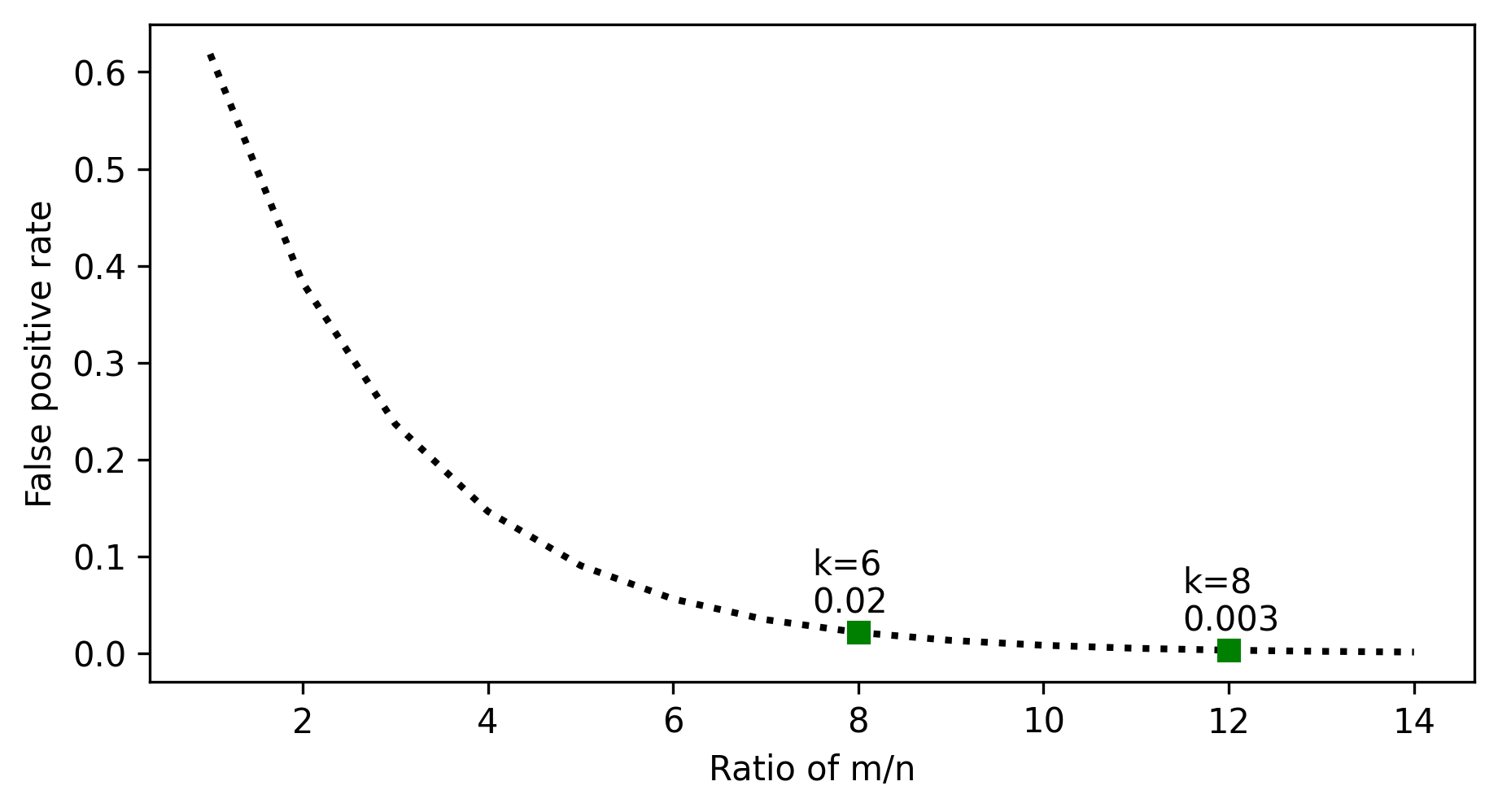 Inequality bounds compare