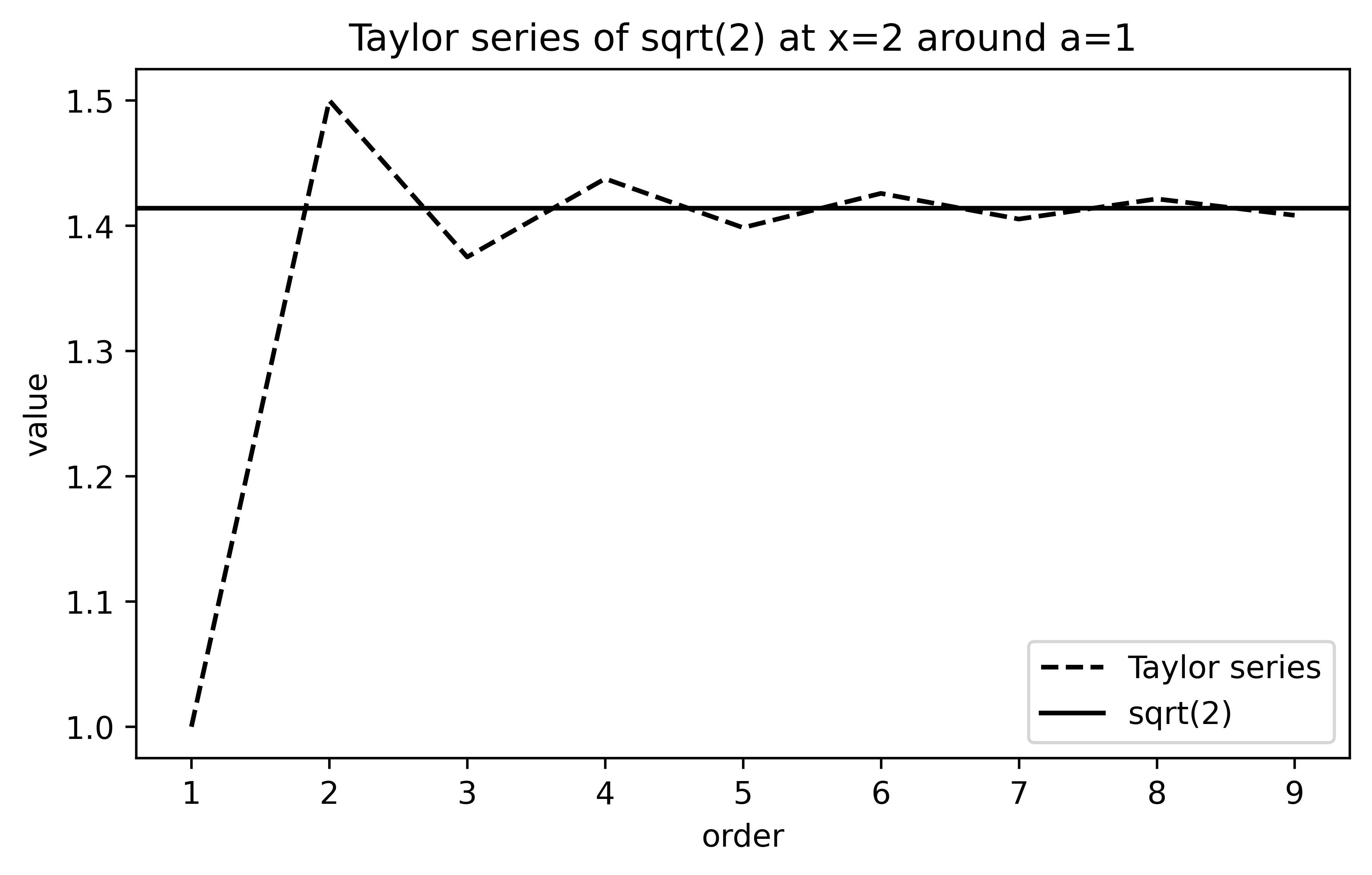 Inequality bounds compare